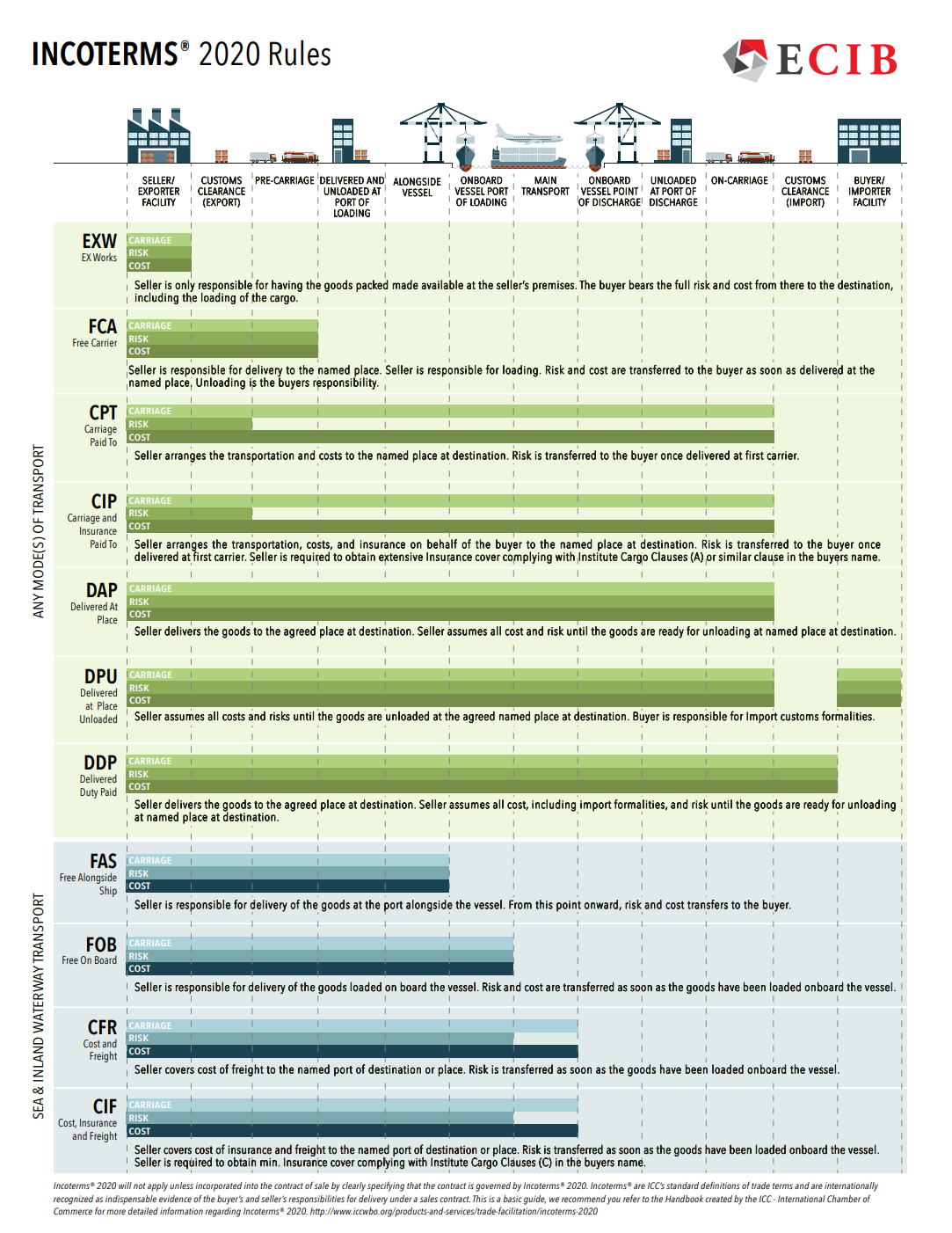 ECIB Incoterms® 2020 Chart Download